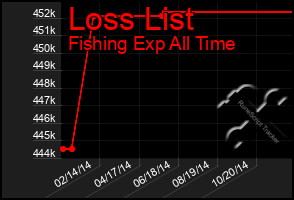 Total Graph of Loss List