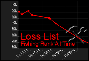 Total Graph of Loss List