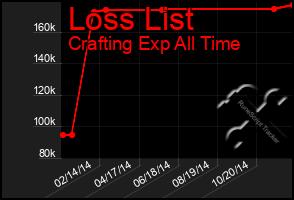 Total Graph of Loss List