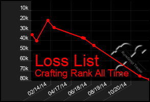 Total Graph of Loss List