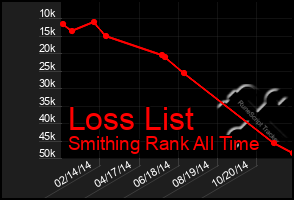 Total Graph of Loss List