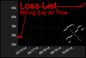 Total Graph of Loss List