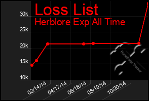 Total Graph of Loss List