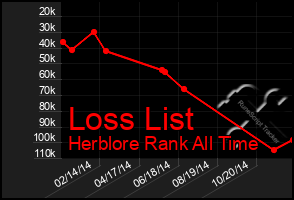 Total Graph of Loss List