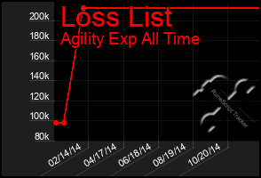 Total Graph of Loss List