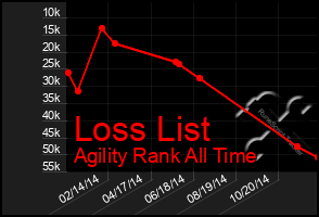 Total Graph of Loss List