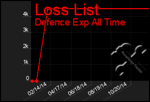 Total Graph of Loss List