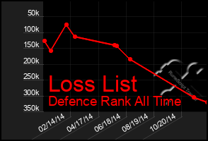 Total Graph of Loss List