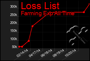 Total Graph of Loss List