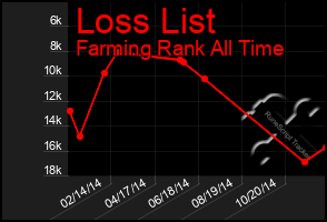 Total Graph of Loss List