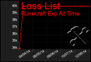 Total Graph of Loss List