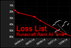 Total Graph of Loss List