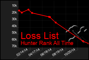 Total Graph of Loss List