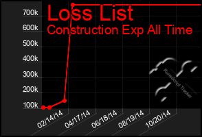 Total Graph of Loss List