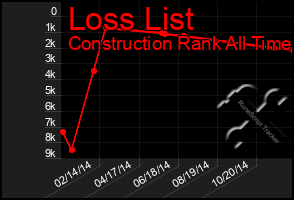 Total Graph of Loss List