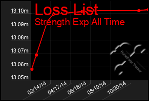 Total Graph of Loss List