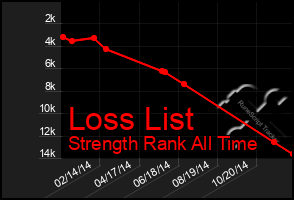 Total Graph of Loss List