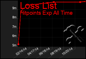 Total Graph of Loss List