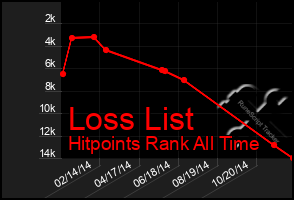 Total Graph of Loss List