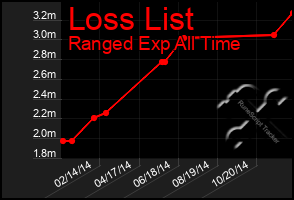 Total Graph of Loss List