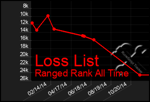 Total Graph of Loss List