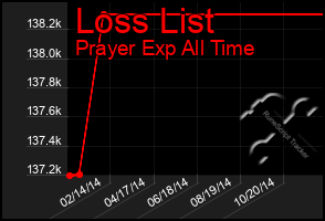 Total Graph of Loss List