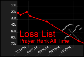 Total Graph of Loss List