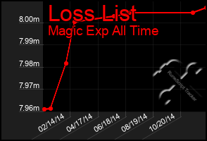 Total Graph of Loss List