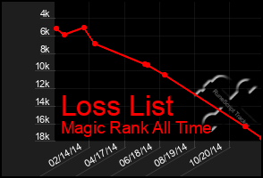 Total Graph of Loss List