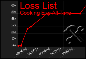 Total Graph of Loss List