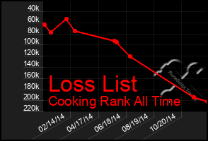 Total Graph of Loss List