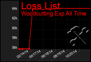 Total Graph of Loss List