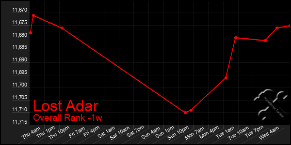 1 Week Graph of Lost Adar