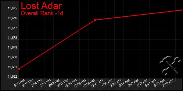 Last 24 Hours Graph of Lost Adar