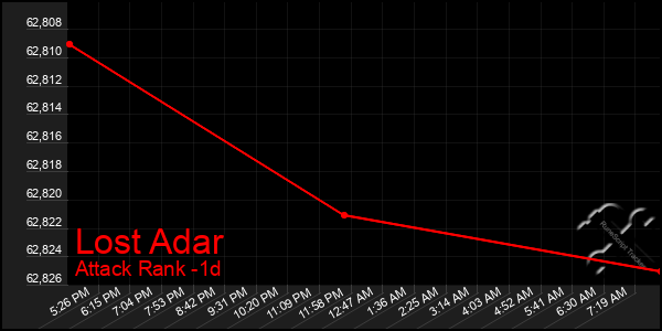 Last 24 Hours Graph of Lost Adar