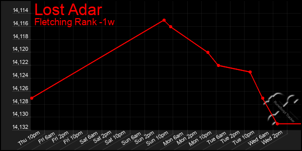 Last 7 Days Graph of Lost Adar