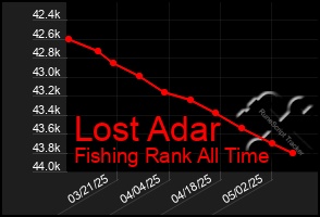 Total Graph of Lost Adar