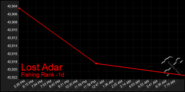 Last 24 Hours Graph of Lost Adar