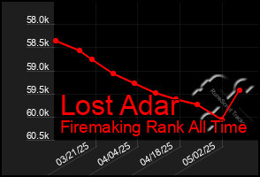 Total Graph of Lost Adar