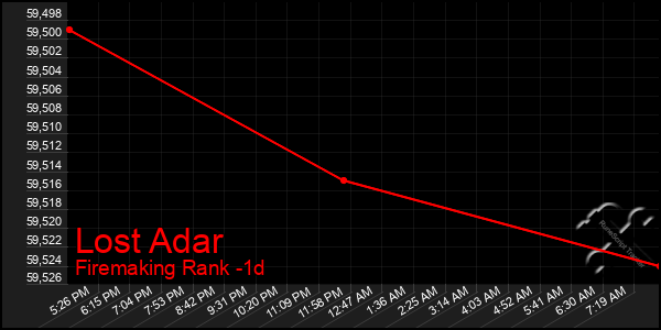 Last 24 Hours Graph of Lost Adar