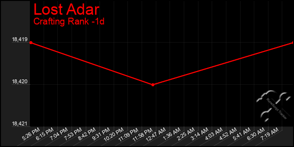 Last 24 Hours Graph of Lost Adar