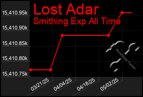 Total Graph of Lost Adar