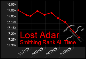 Total Graph of Lost Adar