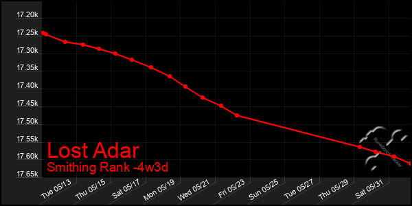 Last 31 Days Graph of Lost Adar
