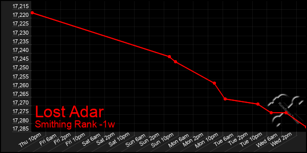 Last 7 Days Graph of Lost Adar