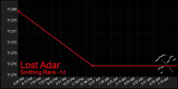 Last 24 Hours Graph of Lost Adar