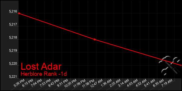 Last 24 Hours Graph of Lost Adar