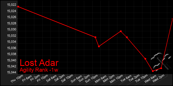 Last 7 Days Graph of Lost Adar