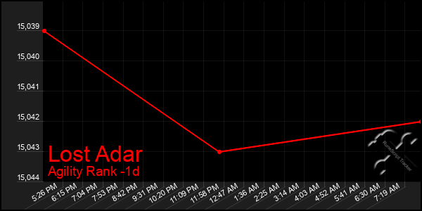 Last 24 Hours Graph of Lost Adar