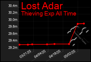 Total Graph of Lost Adar